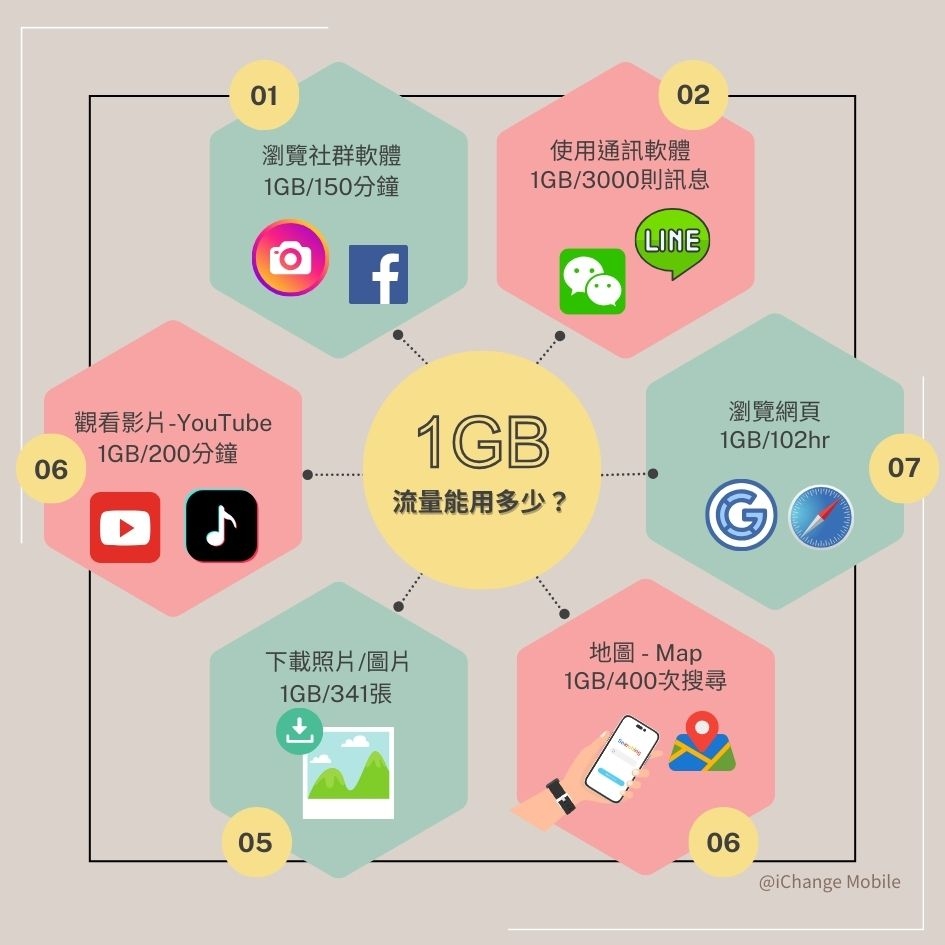 韓國ESIM│4G高速 - KT - 電信吃到飽