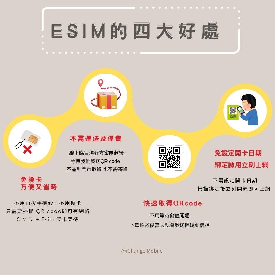 日本ESIM│4G高速KDDI/SoftBank/Docomo/三電信吃到飽